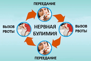 Лечение булимии в Горняке